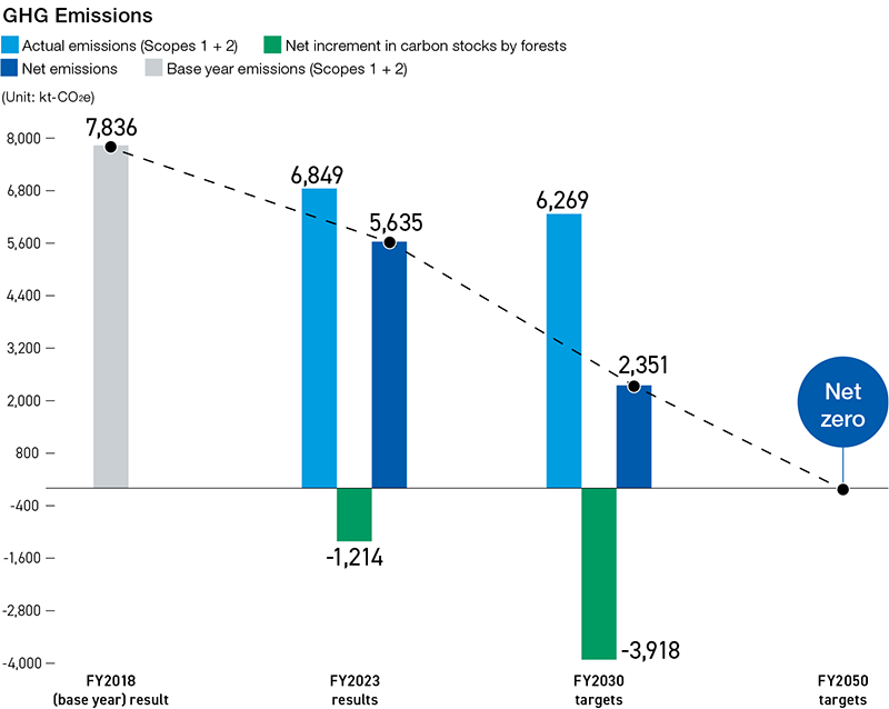 GHG emissions