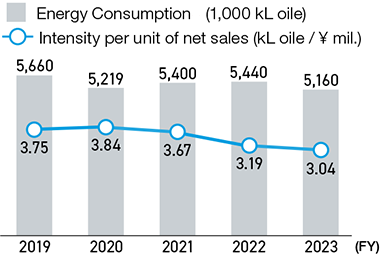 Graph of energy consumption and sales intensity from 2019 to 2023