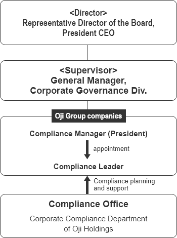 Oji Group Promotion Compliance Structure
