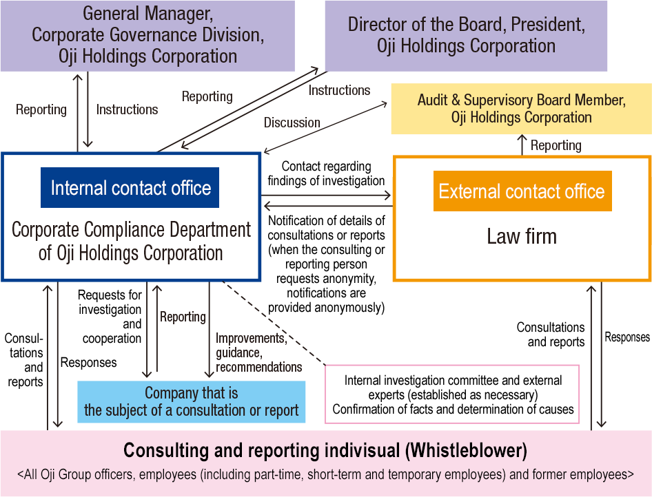 Whistleblowing System