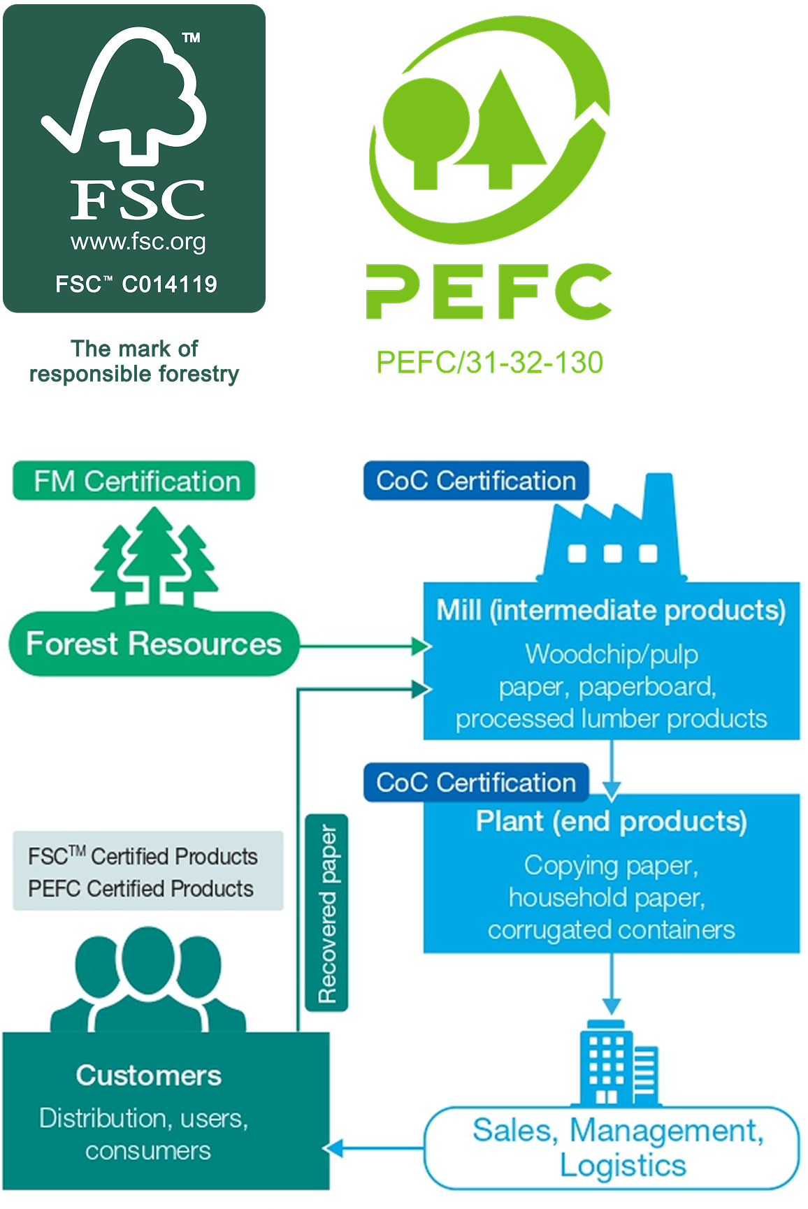 Utilization of forest certification systems