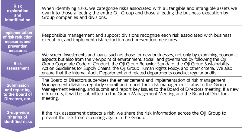 Flow of Risk Management