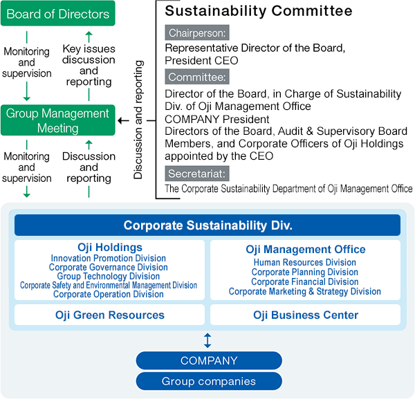 Diagram showing the structure of the Sustainability Promotion Division