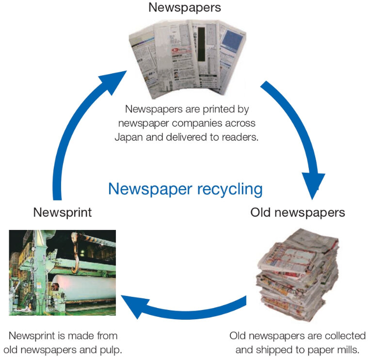 Newspaper Recycling