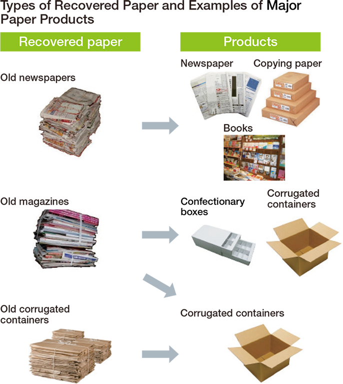 Examples of types of recovered paper and main paper products