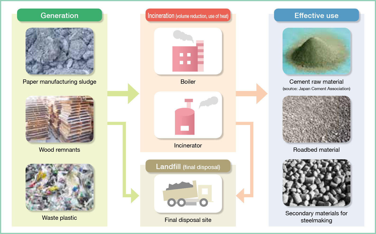 Status of waste reduction and effective utilization