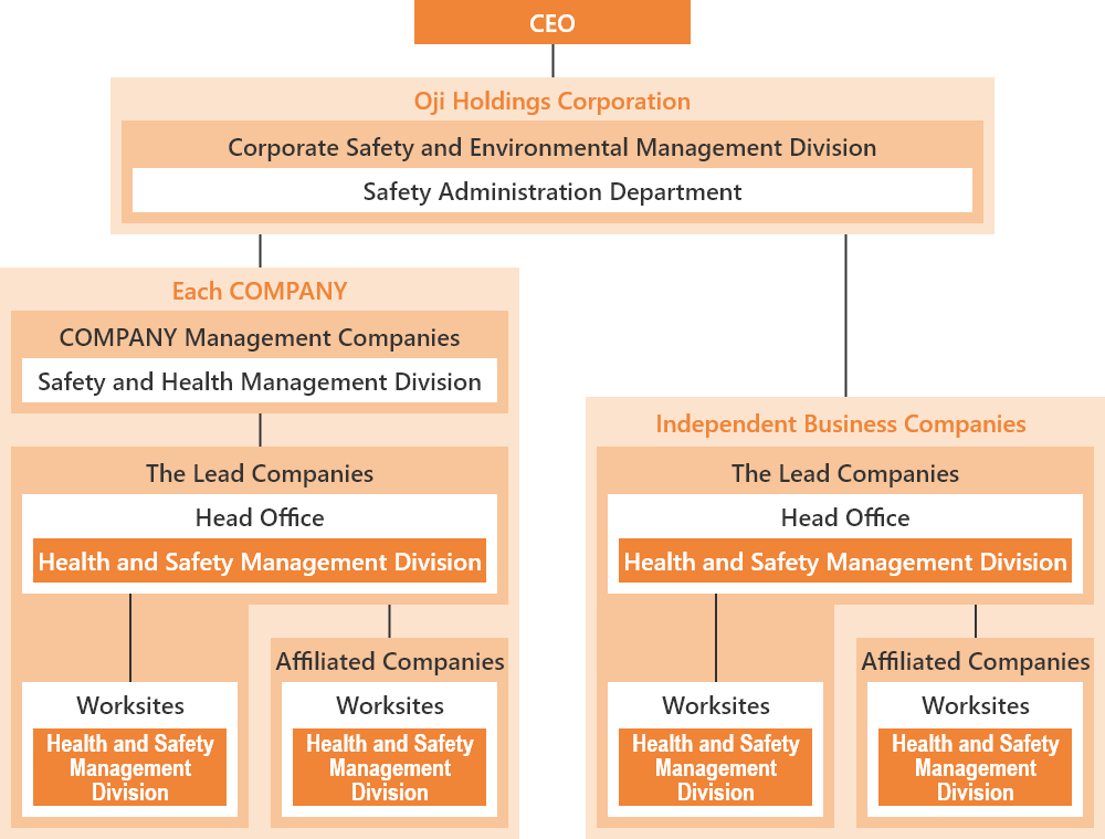 Diagram of Oji Group Safety and Health Management Structures