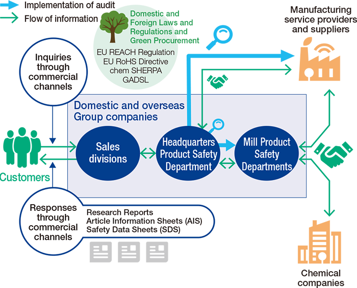 Diagram showing the implementation of audits and flow of information in response to customer inquiries