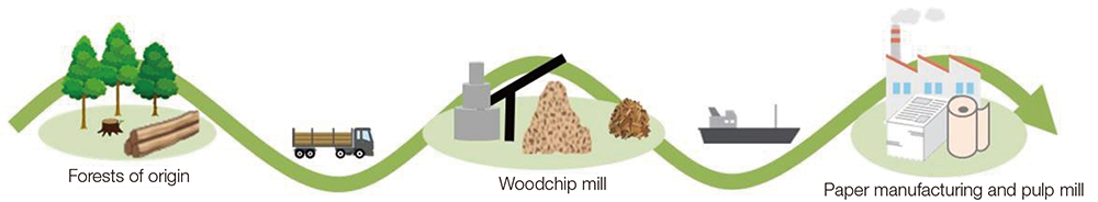 Confirmation of traceability