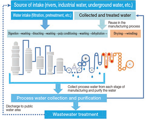 Examples of Water Recycling Initiatives