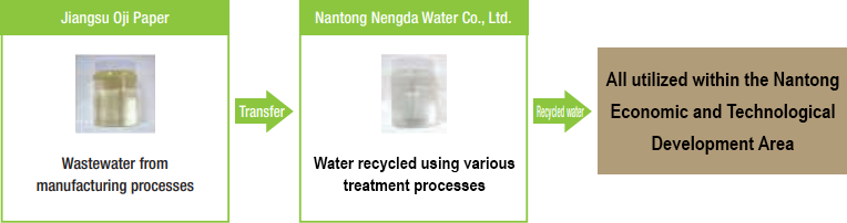 Effective use of wastewater at Jiangsu Oji Paper (China)