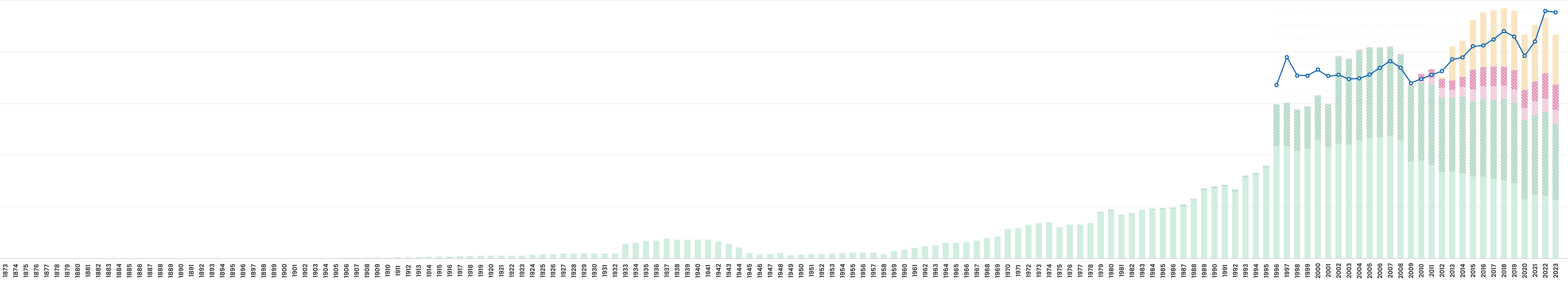 A graph showing the trends in sales and production volumes.The horizontal axis covers the years from 1967 to 2023, while the vertical axis represents production volume (in ten thousand tons) and sales (in billions of yen).There are six categories of production volume:Domestic paper production.Domestic paperboard production.Overseas paper production.Overseas paperboard production.Overseas pulp production.Until 1996, domestic paper production accounted for the majority of the total. However, domestic paperboard production increased rapidly thereafter. Around 2010, overseas paper and paperboard production began to rise. Around 2013, overseas pulp production increased sharply, while domestic paper production began to decline.Sales reached approximately ¥1.1 trillion in 1996. Although there were year-on-year declines in 2009 and 2020, sales generally continued to grow, reaching approximately ¥1.7 trillion in 2023.