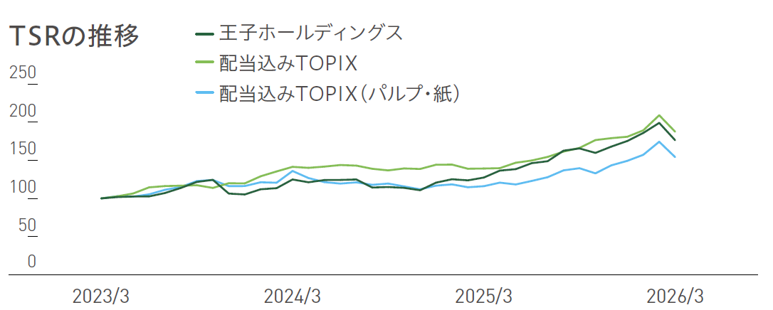 CFOメッセージ TSRの推移
