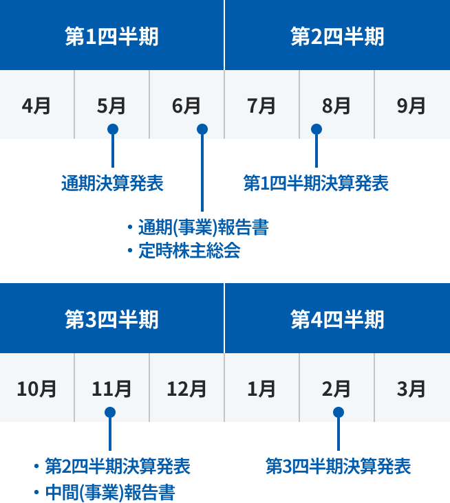 第1四半期：5月通期決算発表、6月通期（事業）報告書・定時株主総会。第2四半期：8月第1四半期決算発表。第3四半期：11月第2四半期決算発表・中間（事業）報告書。第4四半期：2月第3四半期決算発表。