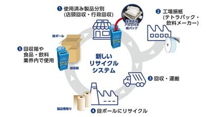 画像:リサイクルフロー