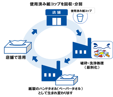 画像:UCCミライ珈琲店 リサイクル