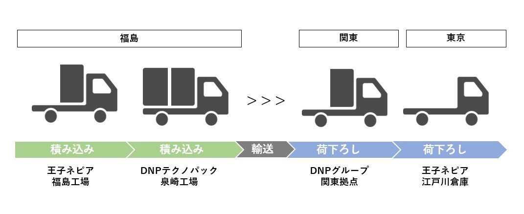 画像：輸送純