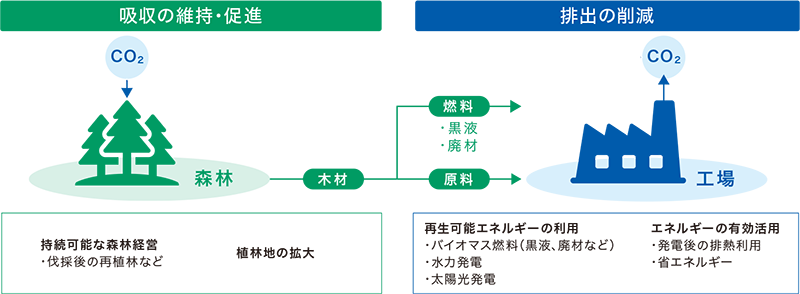 吸引の維持・促進と排出の削減の関係を表す図