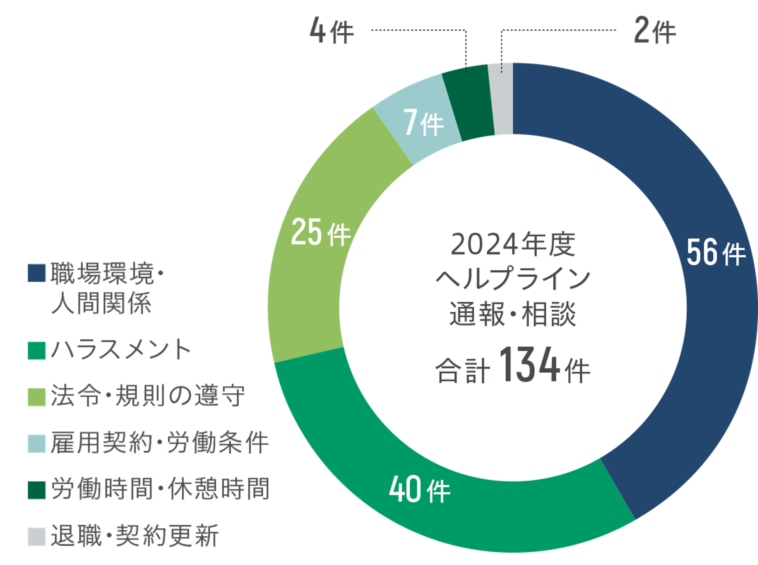 通報・相談件数の円グラフ