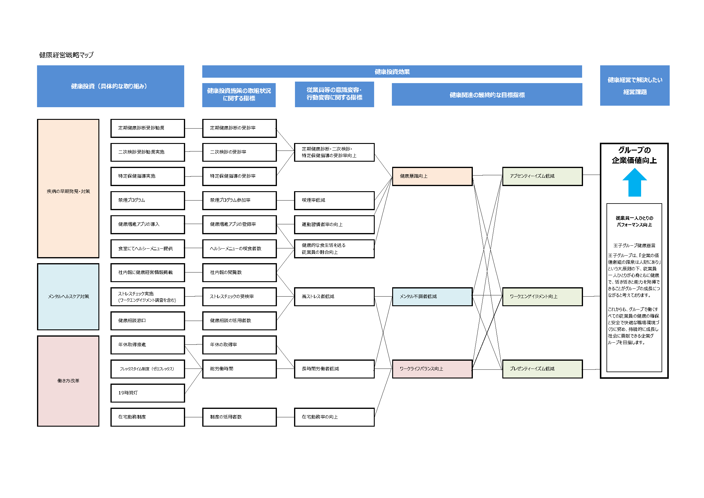 健康経営戦略マップ
