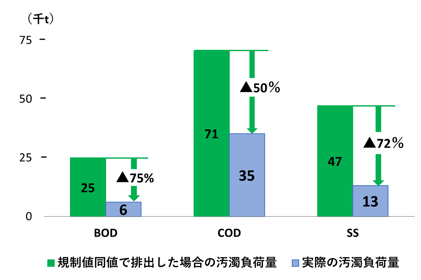 グラフ:2023年度 排水中の汚濁負荷量