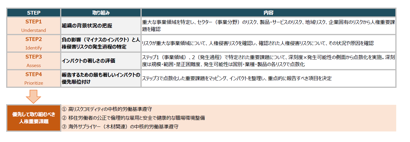 優先して取り組むべき人権重要課題