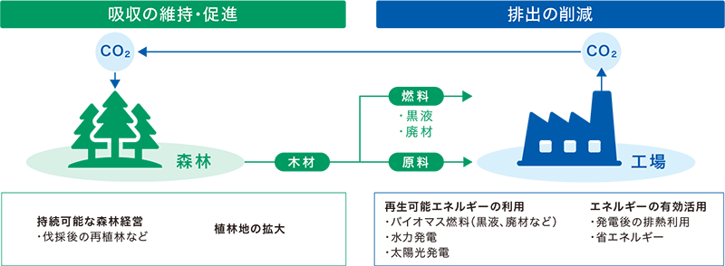 吸引の維持・促進と排出の削減の関係を表す図