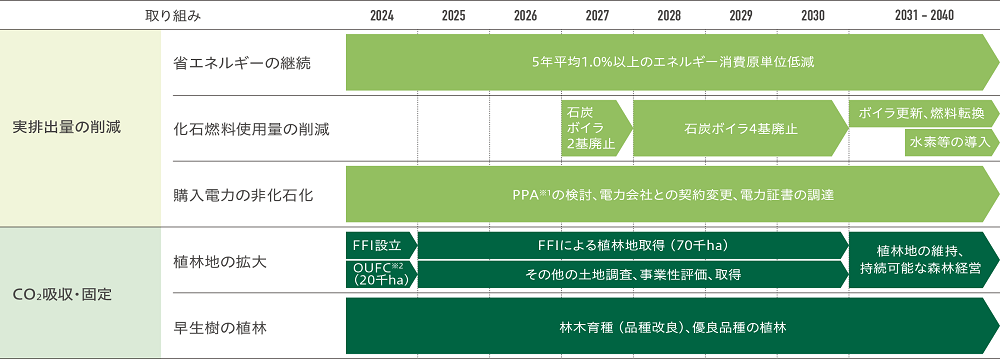 2030年度に向けたGHG排出量削減のロードマップ