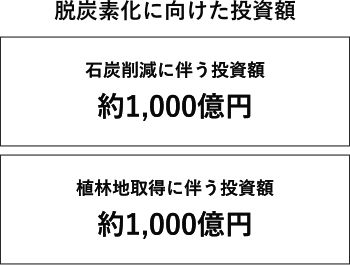 脱炭素化に向けた投資額