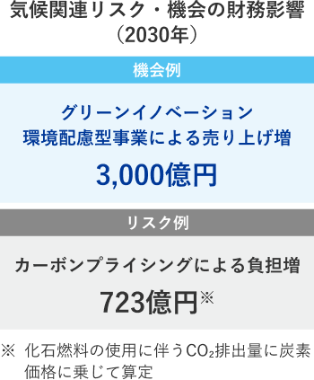 気候関連リスク・機械の財務影響（2030年）