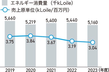 エネルギー消費量と売上原単位の2019年から2023年のグラフ
