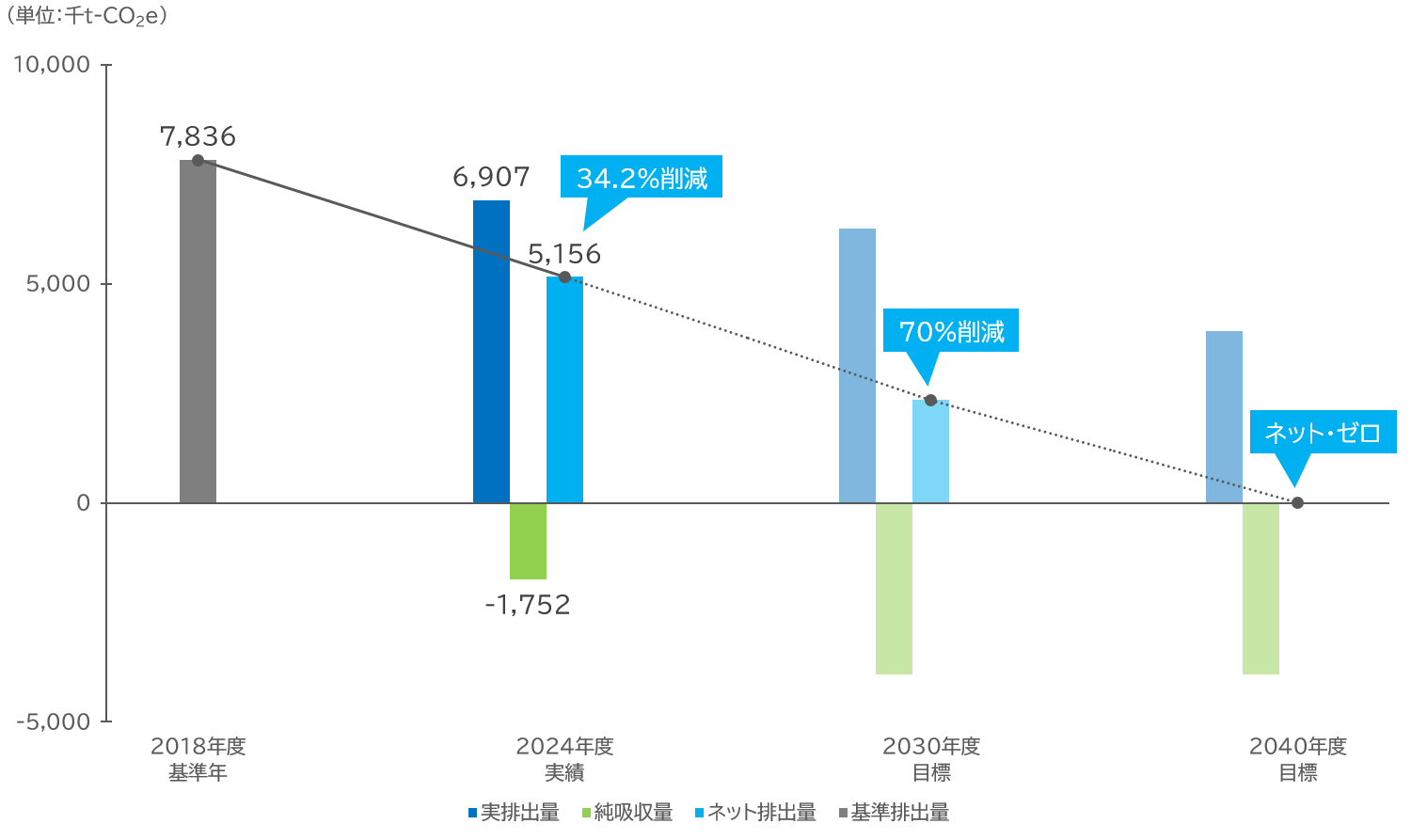 GHG排出量実績