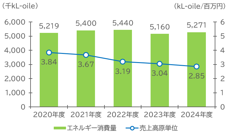 エネルギー消費量と売上原単位の2020年から2024年のグラフ