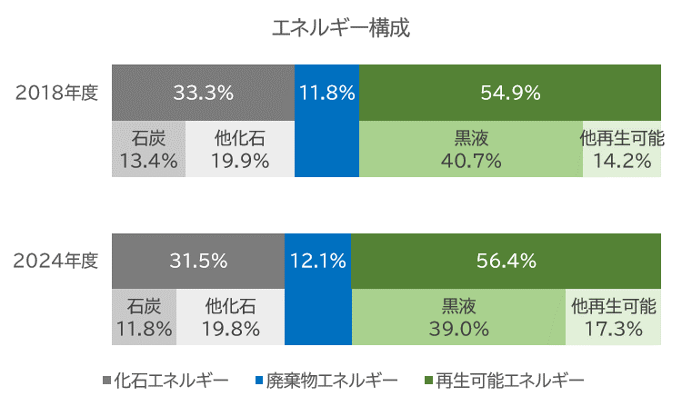 エネルギー構成比率