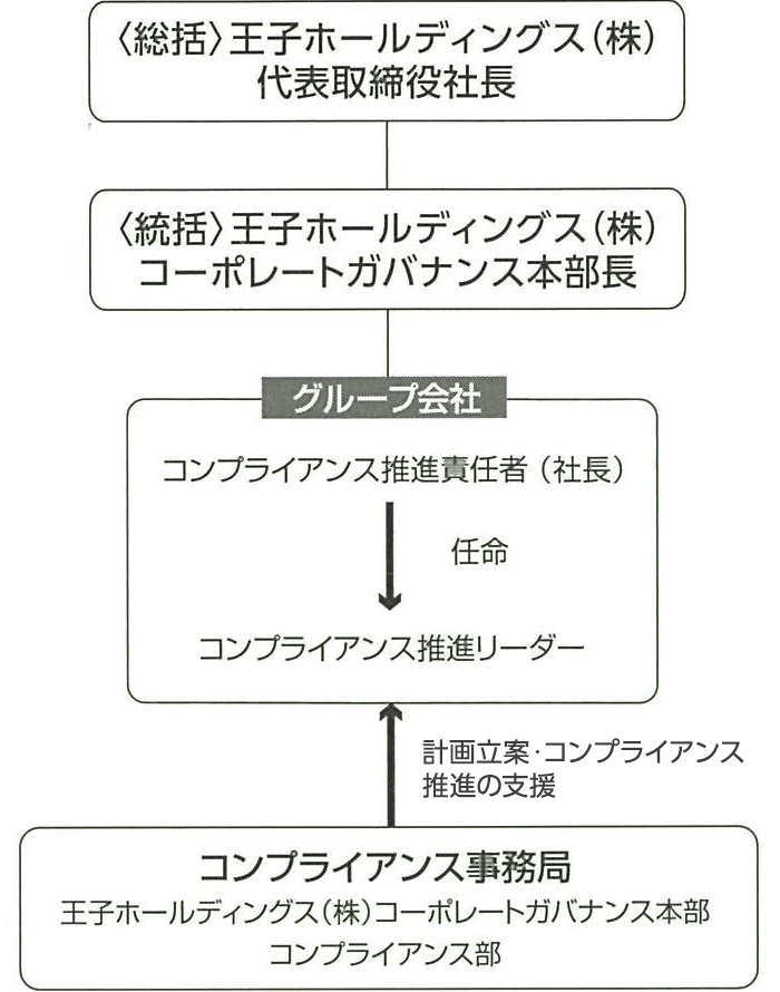 王子グループコンプライアンス推進体制図