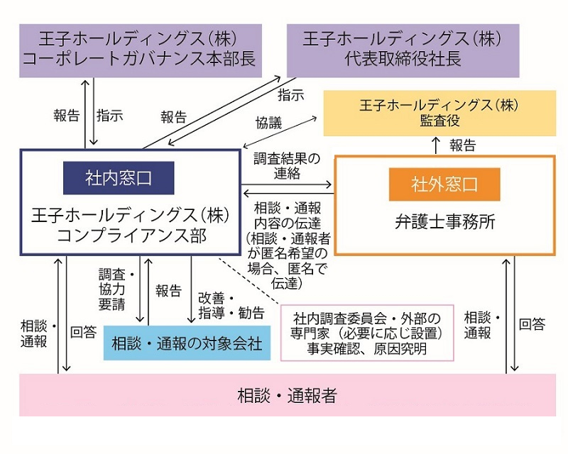 王⼦グループ企業倫理ヘルプラインの図