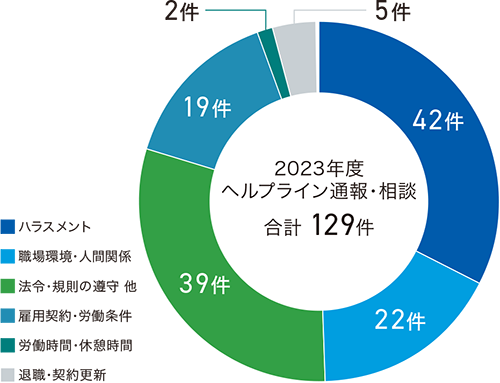 通報・相談件数の円グラフ