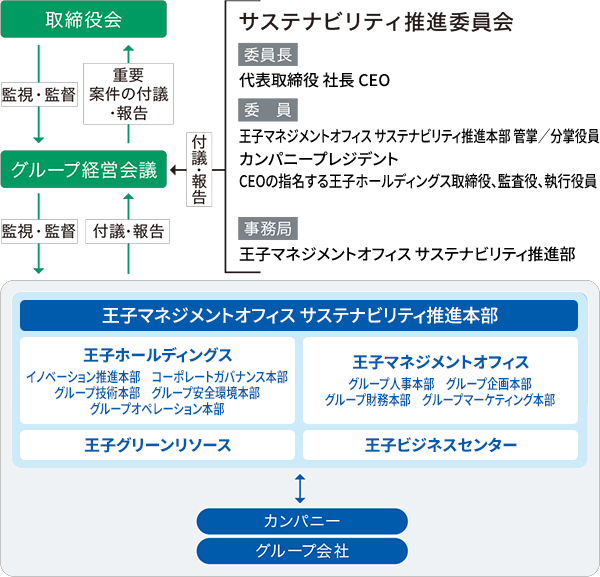 サステナビリティ推進本部の体制を表す図