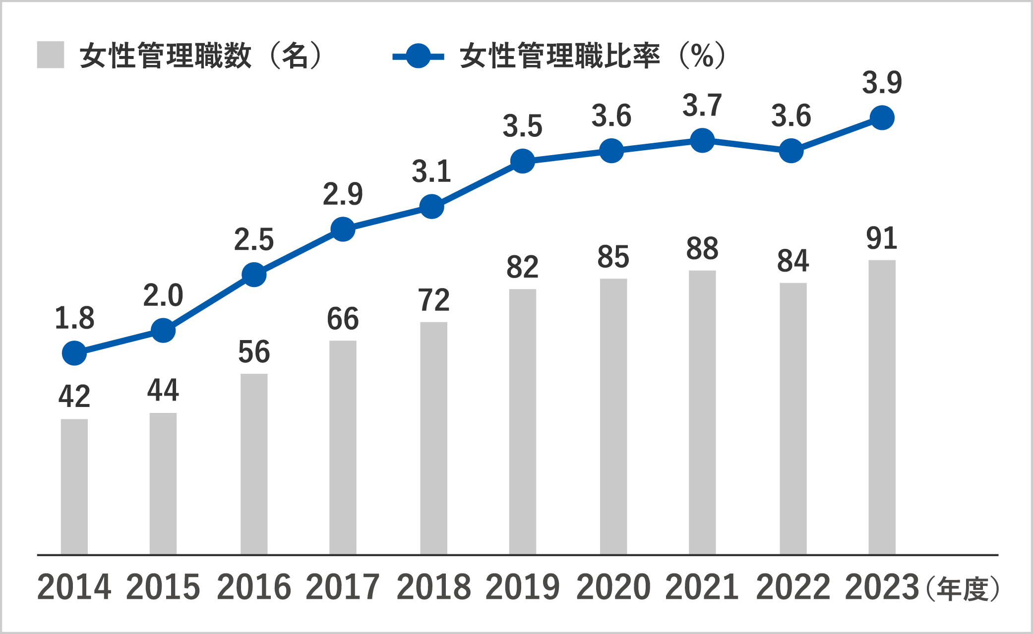 女性管理職数と女性管理職比率の2014年から2023年度までの推移を示すグラフ
