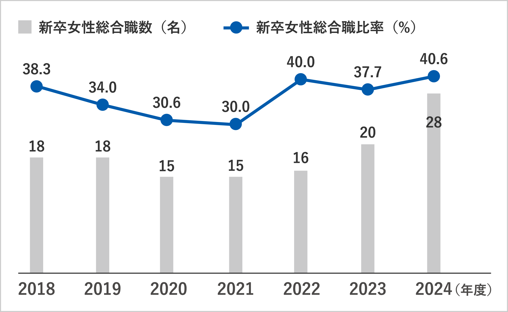 新卒女性総合職数と新卒女性総合職比率の2018から2024年度の推移を示すグラフ