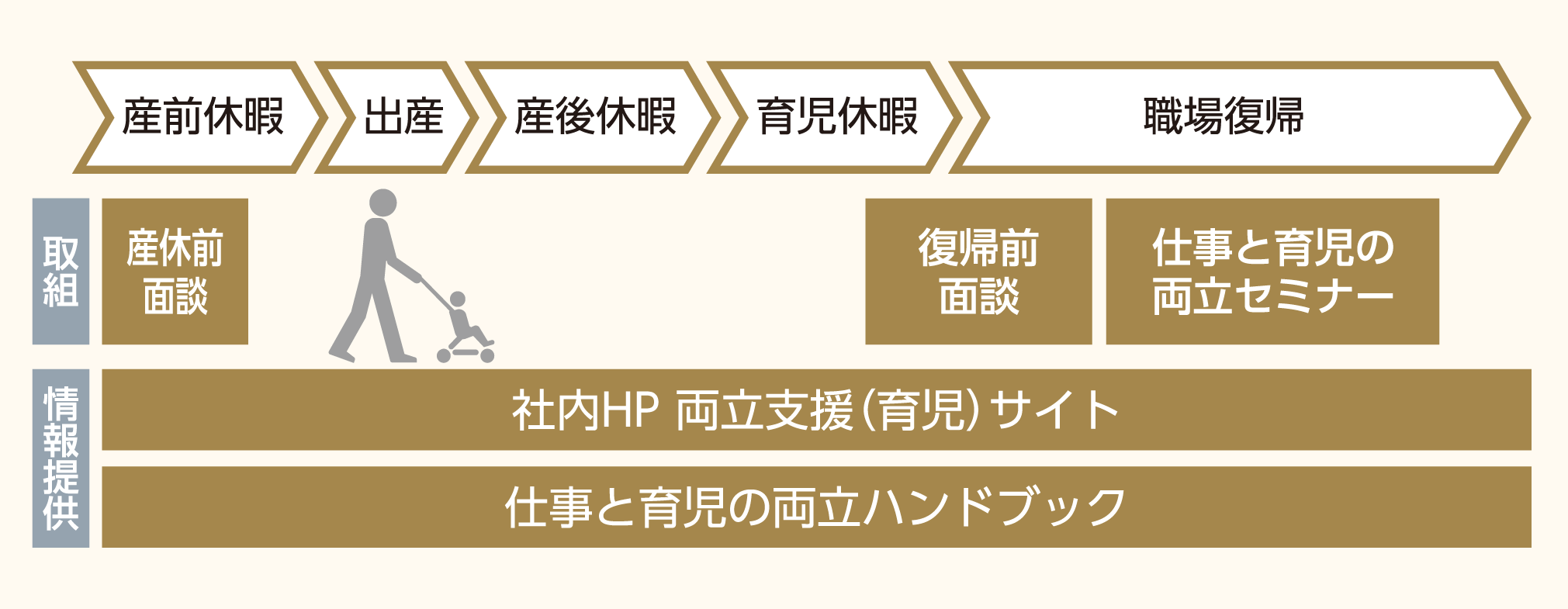 産前休暇、出産、産後休暇、育児休暇、職場復帰の取り組みと情報提供の関係を表す図