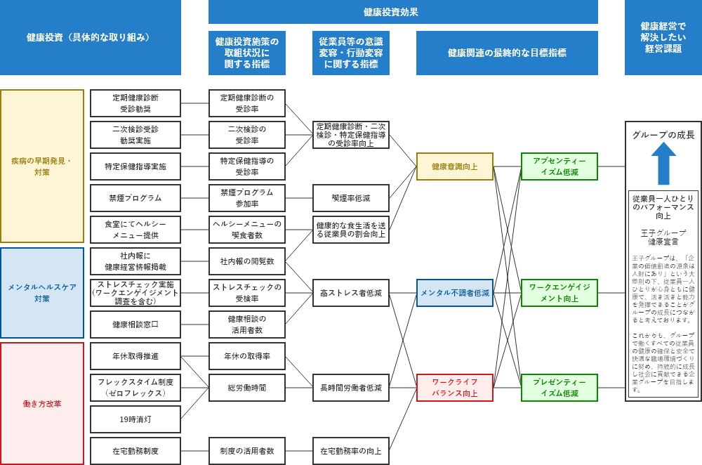 健康経営戦略マップ