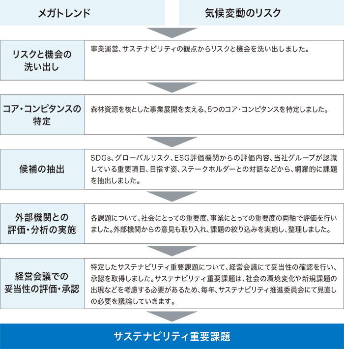 メガトレンドと気候変動リスクを元にリスクと機会の洗い出し、コアコンピタンスの特定、候補の抽出、外部機関との評価・分析の実施、経営会議での妥当性の評価・承認を経て、サステナビリティ重要課題を決定する図