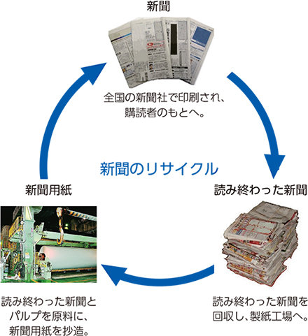 新聞のリサイクル