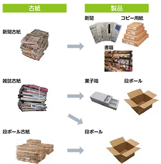 古紙の種類と主な紙製品の例