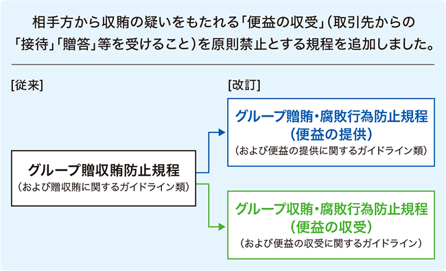 グループ贈収賄防止規程・ガイドラインを改訂