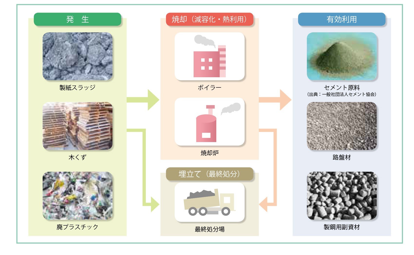 廃棄物の削減・有効利用の状況