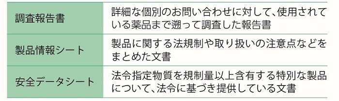 調査報告書:詳細な個別のお問い合わせに対して、使用されている薬品まで遡って調査した報告書。製品情報シート:製品に関する法規制や取り扱いの注意点などをまとめた文章。安全データシート:法令指定物質を規制量以上含有する特別な製品について、法令に基づき提供している文章。