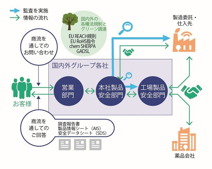 お客様からのお問い合わせに対しての監査の実施や情報の流れを表した図