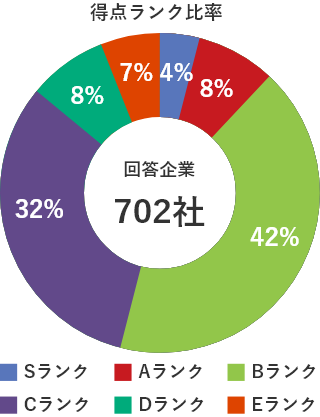 得点ランク比率